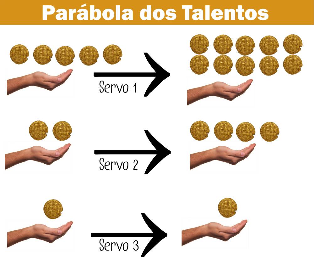 resumo da parabola dos talentos